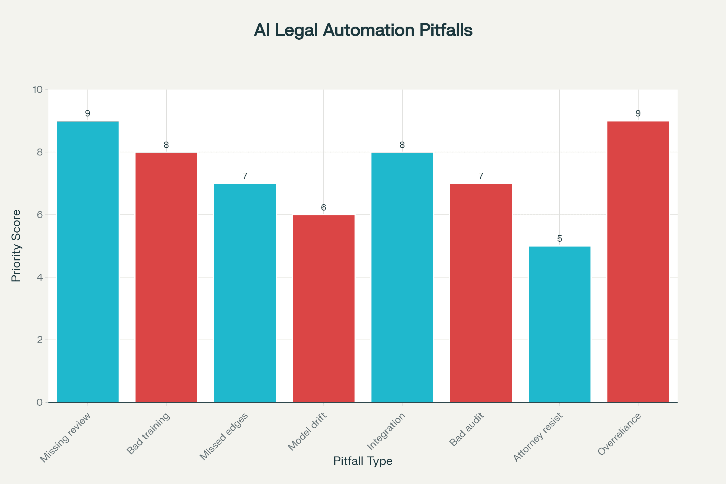 Legal AI Adoption: Pitfalls & Safeguards Checklist (2025)