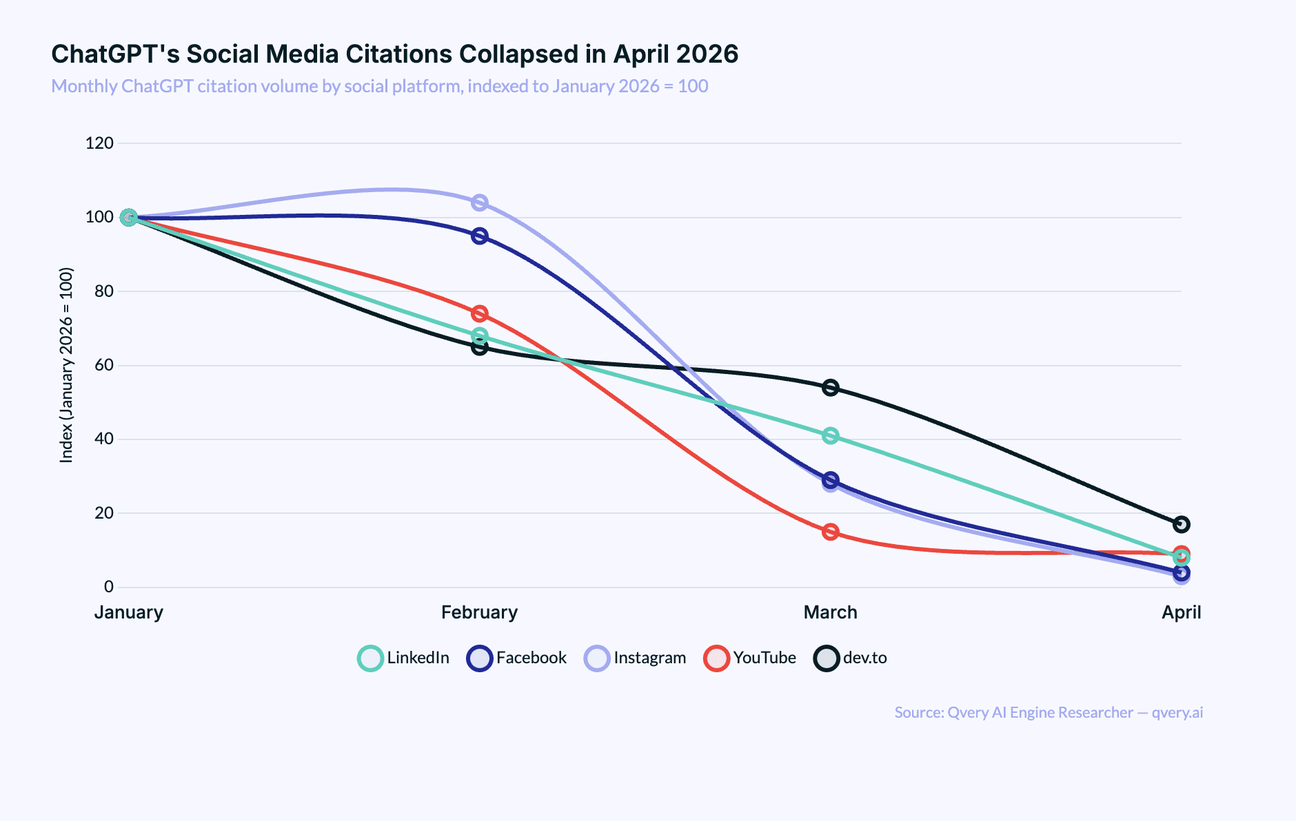 Line chart showing ChatGPT's monthly citation volume to LinkedIn, Facebook, Instagram, YouTube, and dev.to from January through April 2026, with all five lines collapsing toward zero by April
