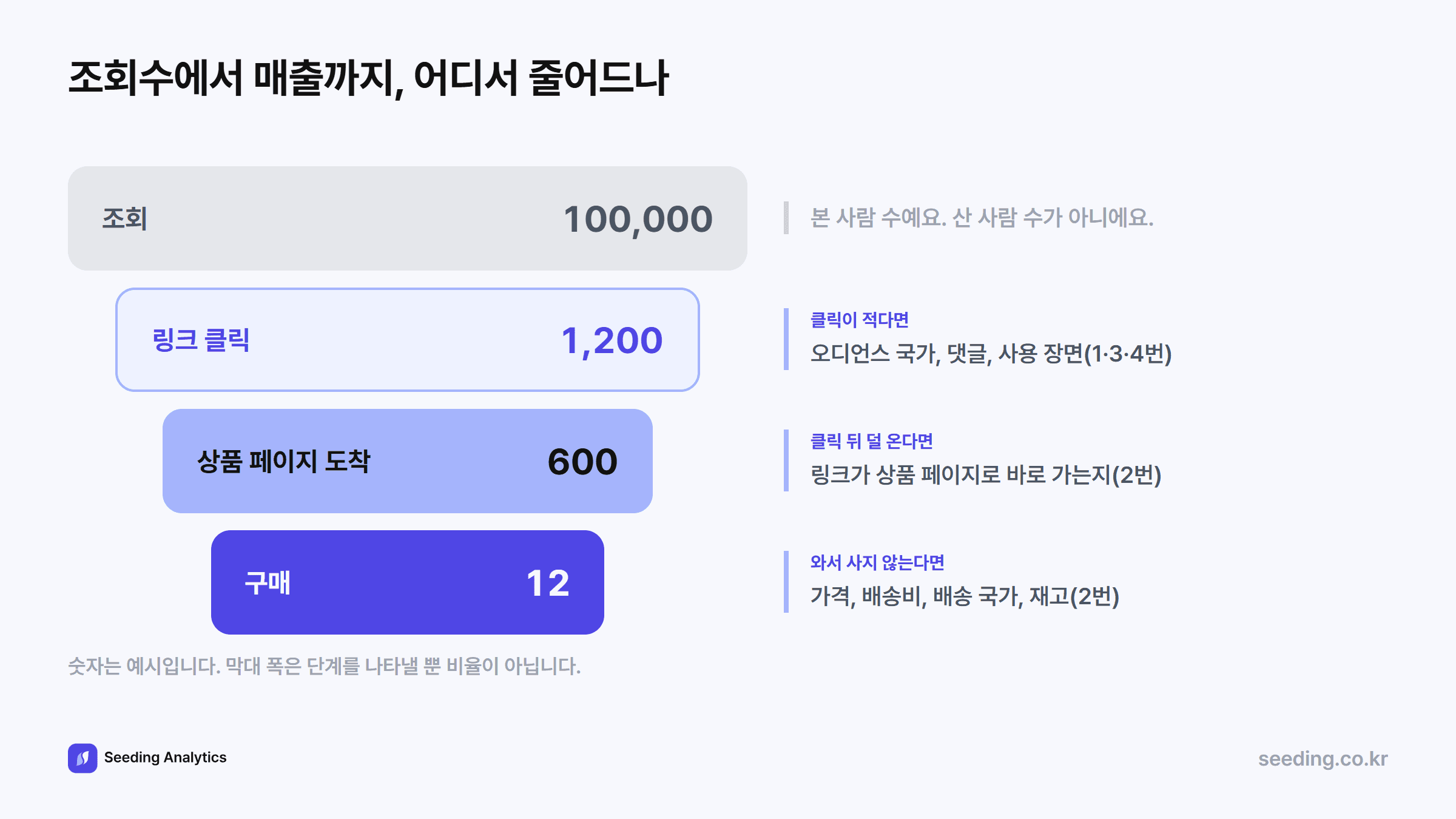 조회수에서 매출까지 줄어드는 예시: 조회 100,000, 링크 클릭 1,200, 상품 페이지 도착 600, 구매 12. 클릭이 적으면 국가와 장면을, 클릭 뒤 상품 페이지로 오지 않으면 링크를, 와서 사지 않으면 가격과 배송을 점검한다