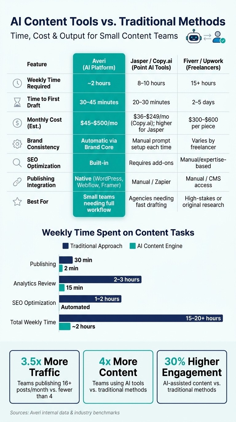 AI Content Tools vs. Traditional Methods: Time, Cost & Output Compared