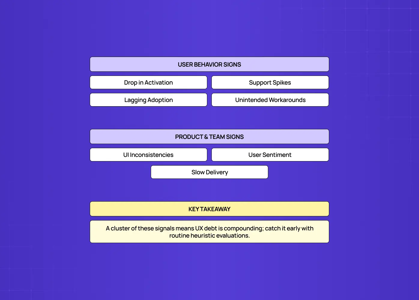 Identifies user and team signals such as declining activation, support spikes, lagging adoption, UI inconsistencies, negative user sentiment, and slow delivery. 