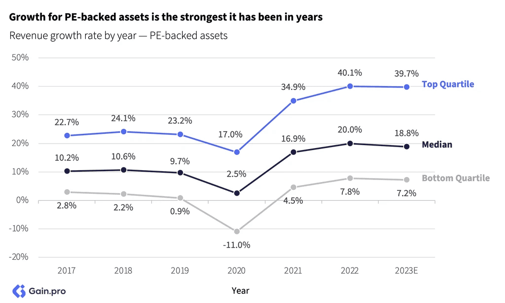 Two pie charts compare US investor dominance. Left chart: 85% US, 8% Europe, 4% Canada by EV managed. Right chart: 79% US, 11% Europe, 6% Canada by count.