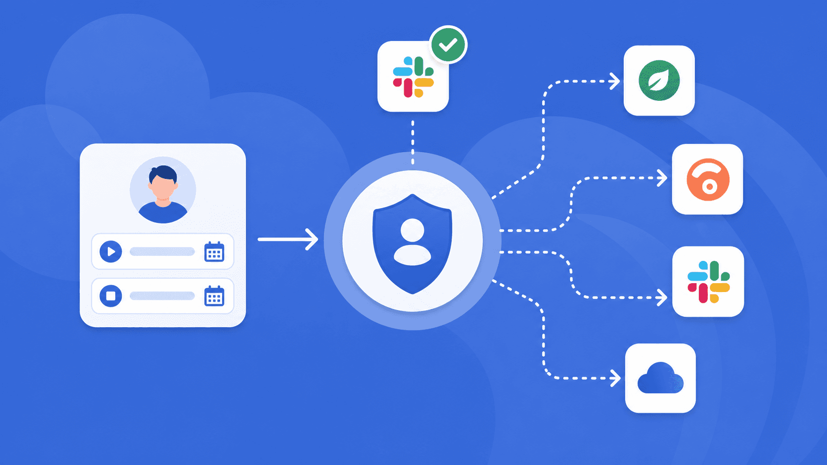 A clean, modern flat-illustration diagram showing an automated employee onboarding and offboarding flow. On the left, an HR system icon labeled with a start/end date. An arrow flows into a central access-management hub, which fans out arrows to multiple SaaS app icons (accounting, expense tool, chat, cloud). A small Slack-style approval checkmark bubble sits above the hub. Muted blue and white color palette, soft shadows, professional B2B SaaS style, no text labels, 16:9 aspect ratio.