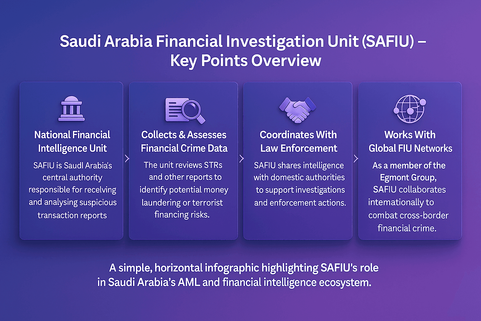 SAFIU overview infographic showing Saudi Arabia’s Financial Investigation Unit collecting and assessing financial crime reports, coordinating with law enforcement, and working with global FIU networks to combat money laundering and terrorist financing.