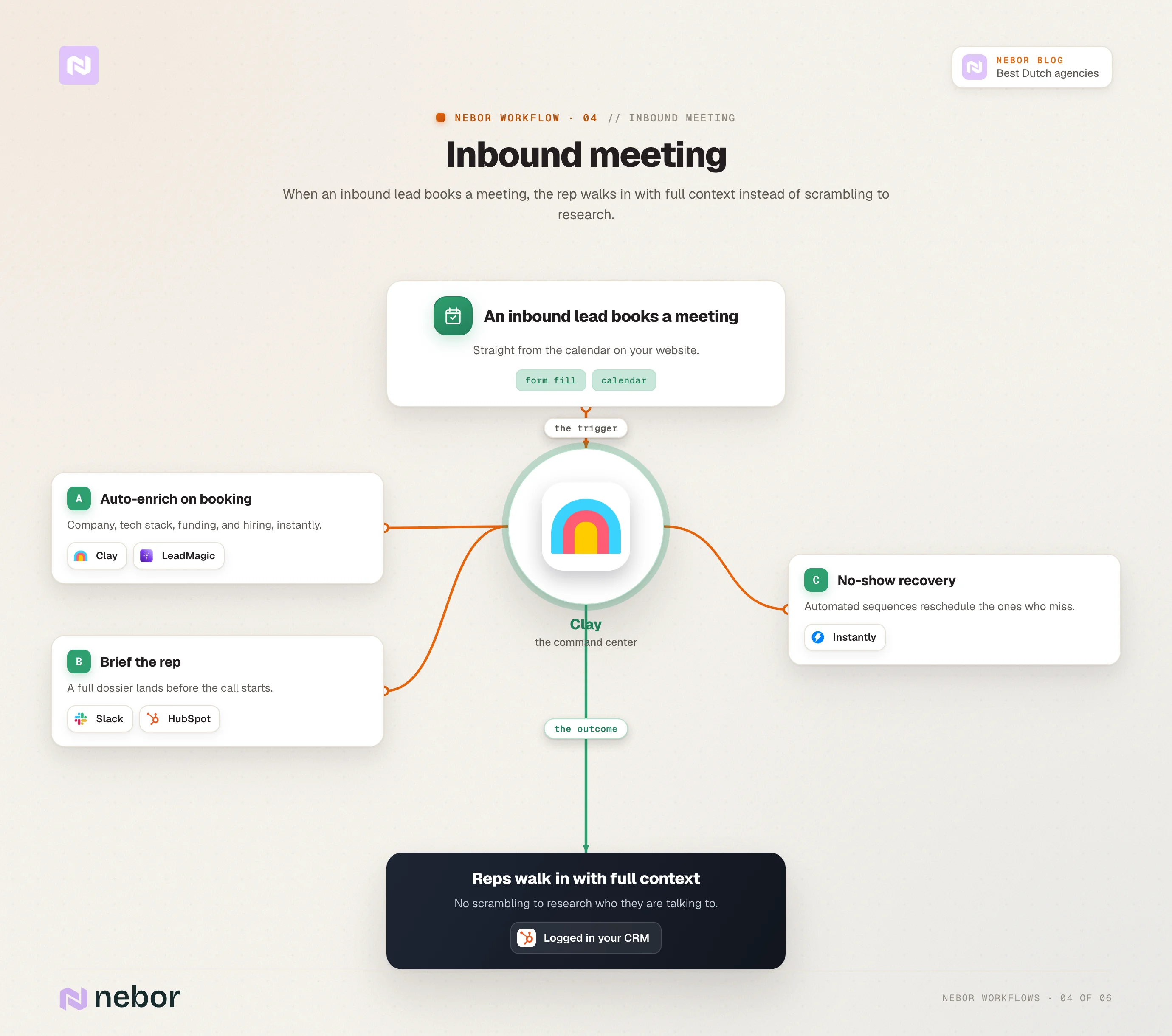 Workflow, inbound meeting: Nebor's inbound-meeting workflow: a booked lead is auto-enriched, the rep is briefed before the call, and no-shows are rescheduled automatically.