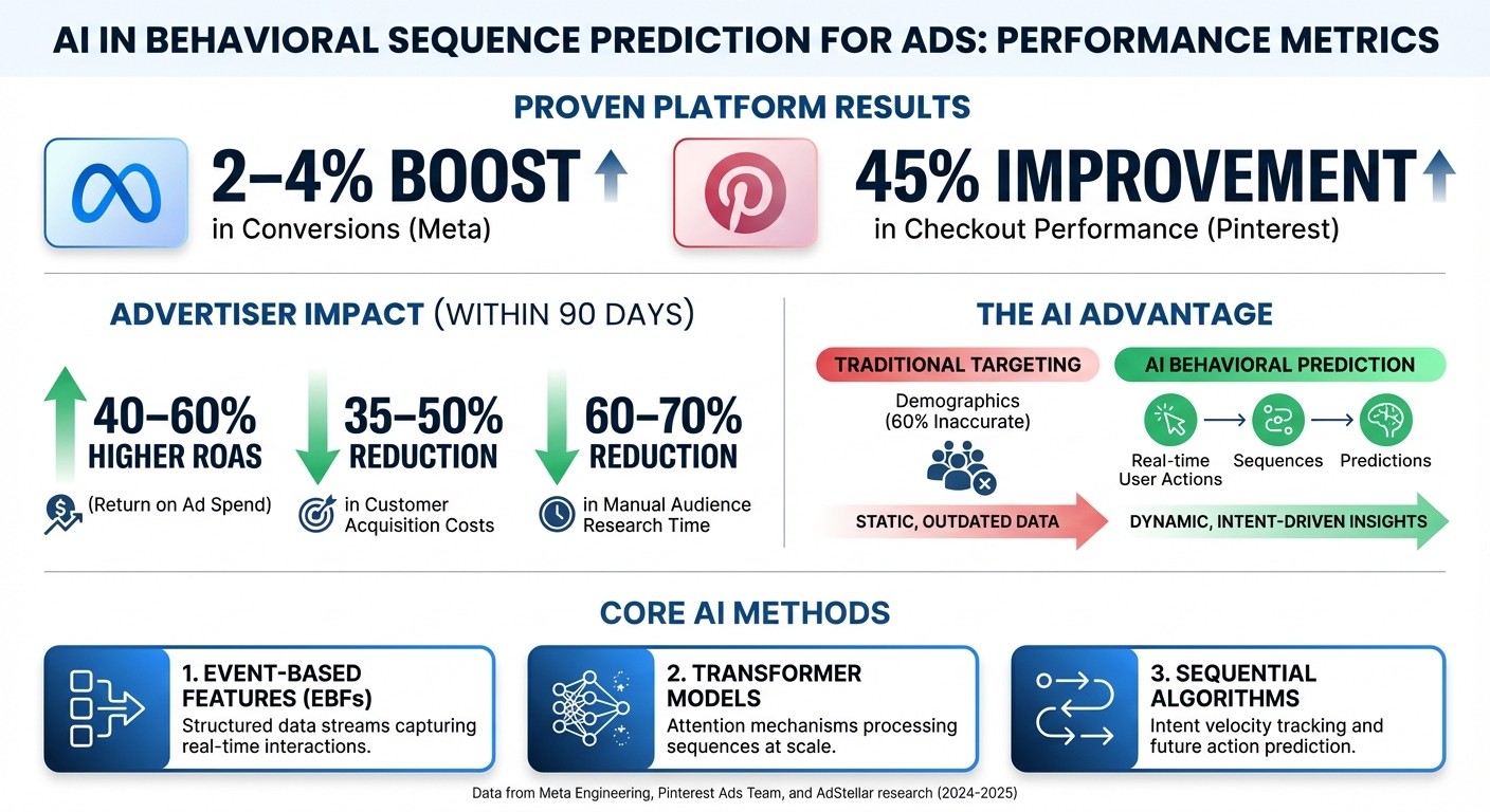 AI Behavioral Sequence Prediction Impact on Ad Performance: Key Metrics and Results