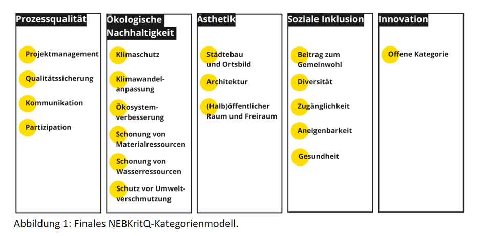Diagram showing the "Finales NEBKritQ-Kategorienmodell" categorized into Process Quality, Ecological Sustainability, Aesthetics, Social Inclusion, and Innovation.