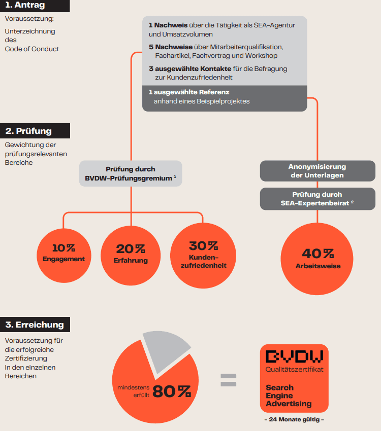 Grafik zur Erklärung des Ablaufes, um das BVDW Zertifikat zu bekommen.