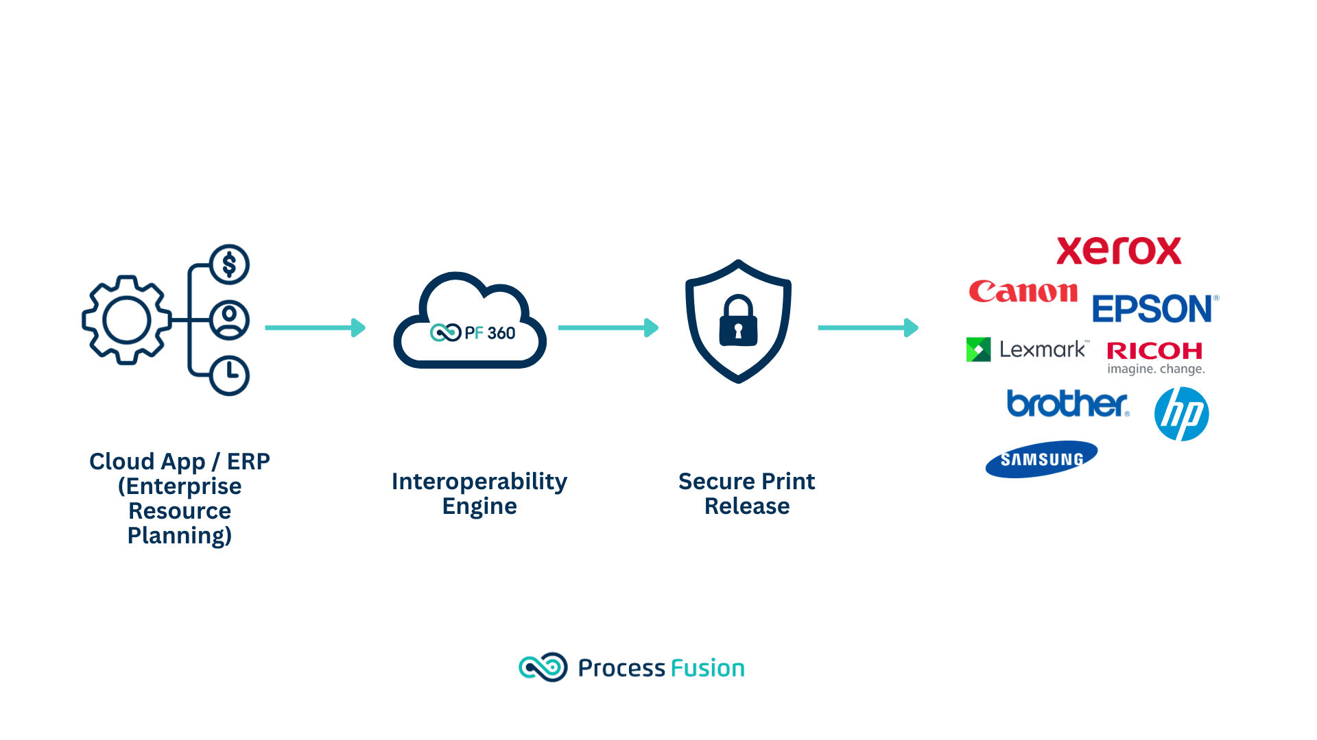 how serverless print infrastructure works