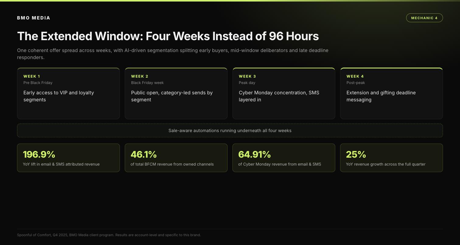 Four-week extended BFCM promotional window with sale-aware automations underneath, and the resulting revenue lift for Spoonful of Comfort in Q4 2025