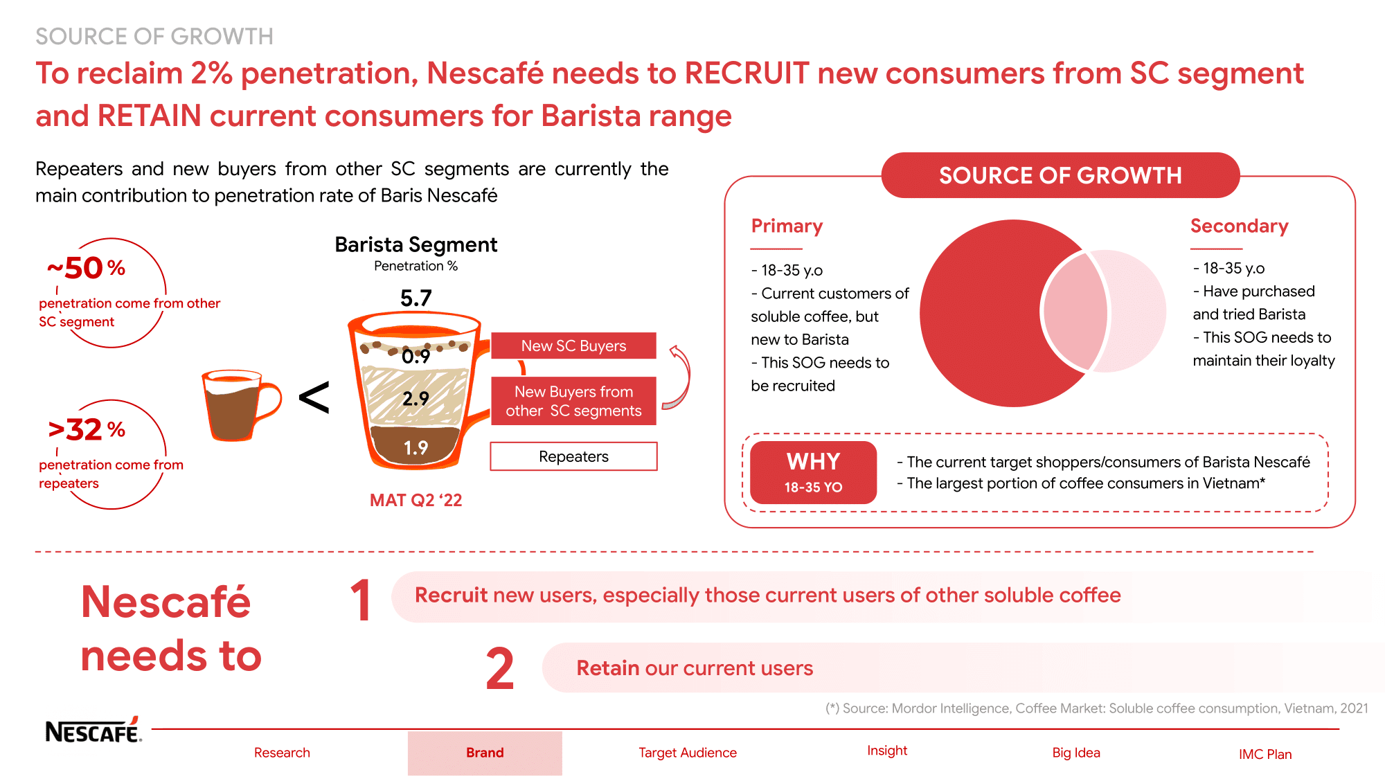 IMC Proposal for NESCAFÉ