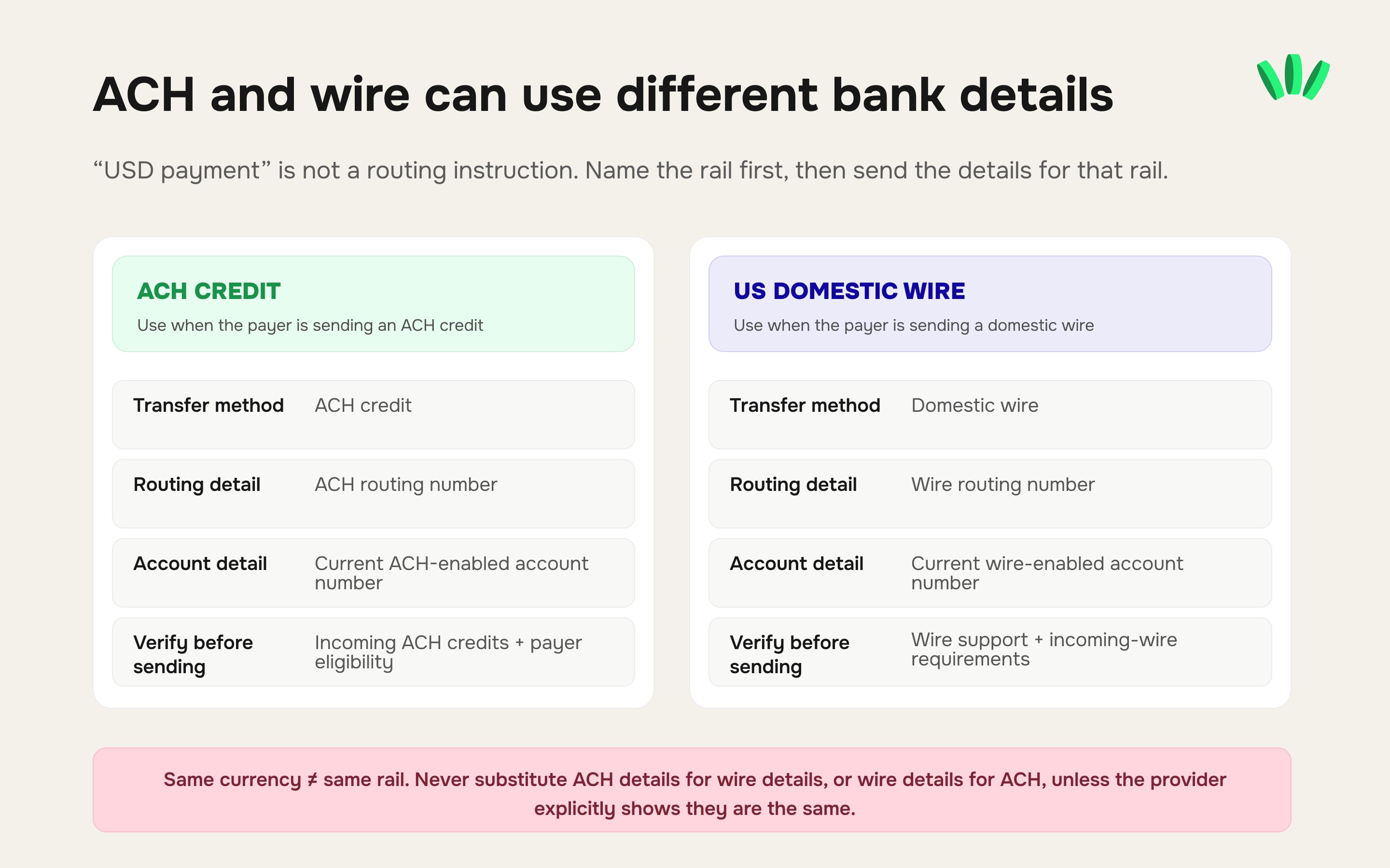 ACH and US domestic wire payment instructions compared by transfer method, routing number, account details and checks required before a client sends money.