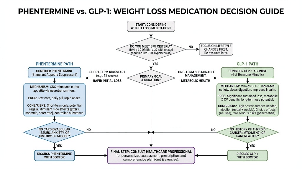 Decision flowchart for choosing between phentermine and GLP-1 medications for weight loss