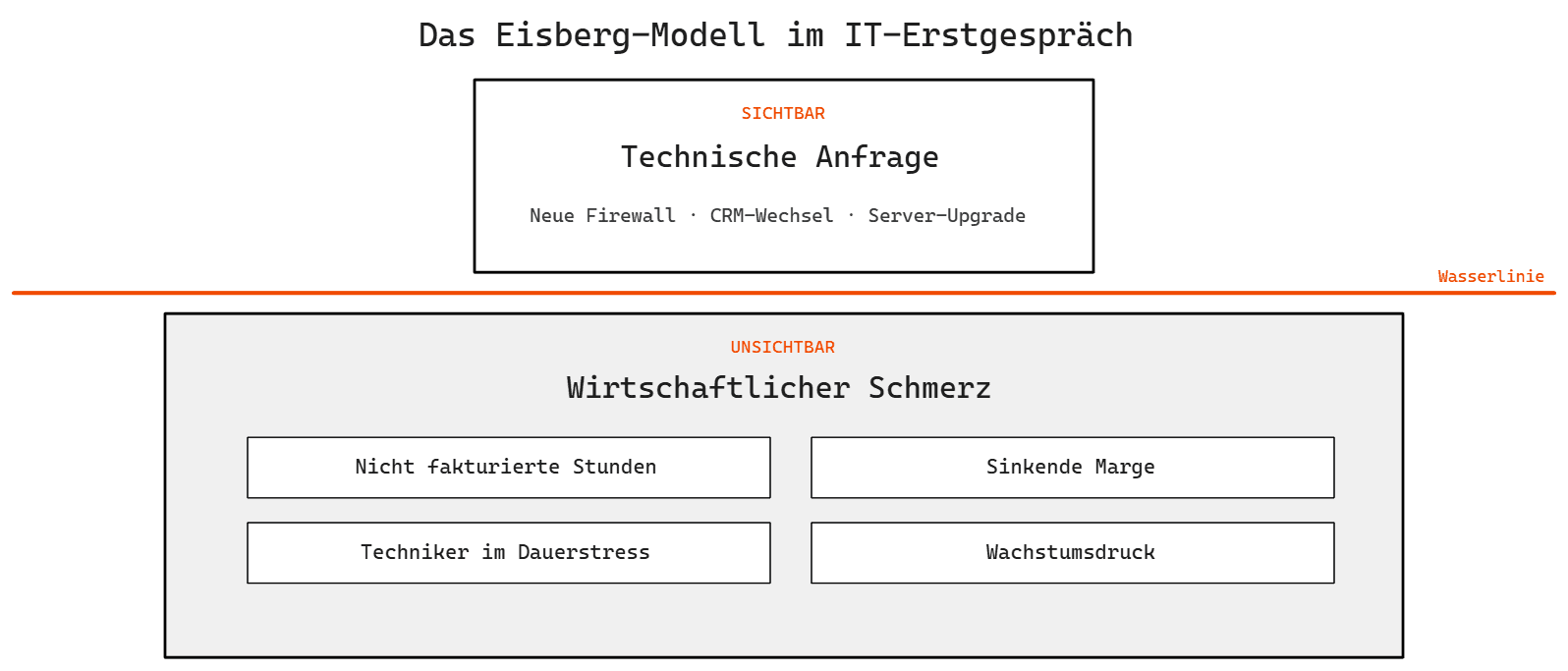 Eisberg Modell Kundengespräch