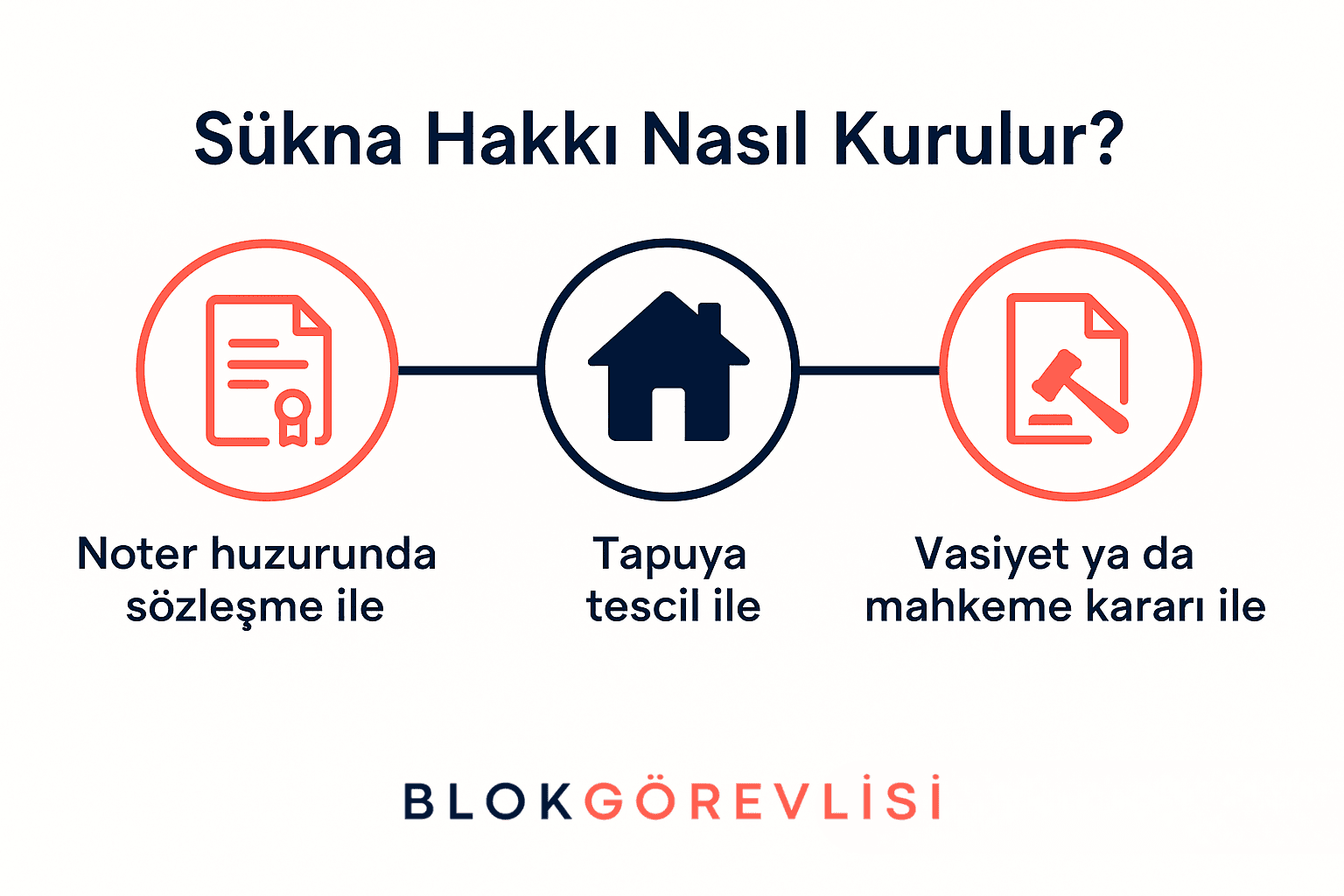 Sükna Hakkı Nasıl Kurulur?