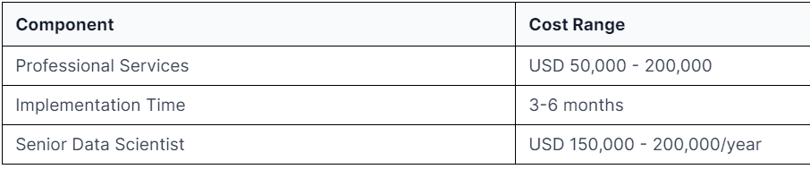 Enterprise-level implementations come with these typical costs: