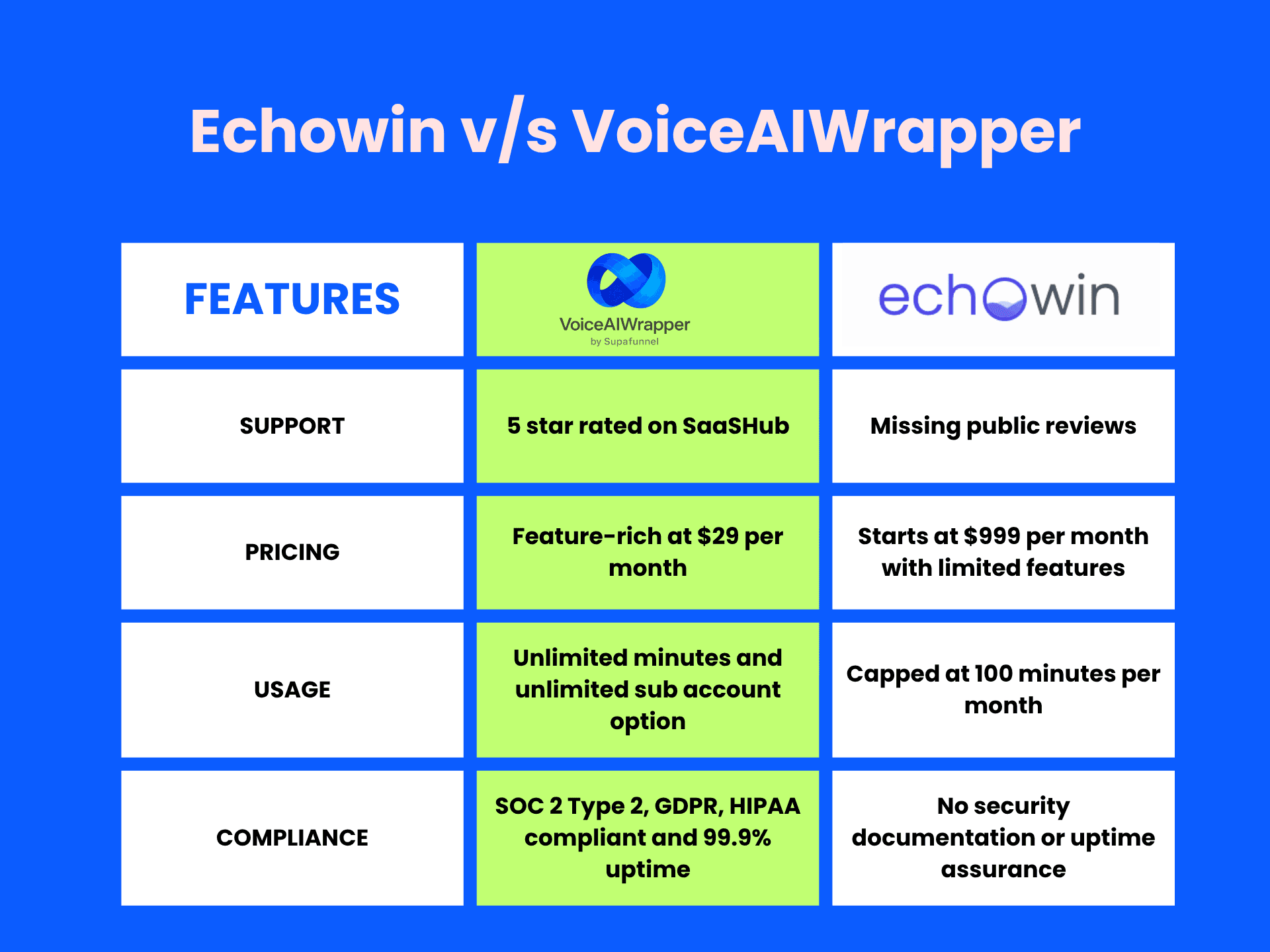 Best Echowin alternative: VoiceAIWrapper offers multi-provider voice AI white label, HIPAA compliance & 5-star support | VoiceAIWrapper comparison table showing 5-star rated SaaSHub support vs missing public reviews, affordable $29/month multi-provider pricing vs $999/month limited features, uncapped voice minute usage vs 100 minutes monthly cap, and SOC 2 Type 2, GDPR, HIPAA compliance with 99.9% uptime vs no security documentation or uptime assurance | VoiceAIWrapper