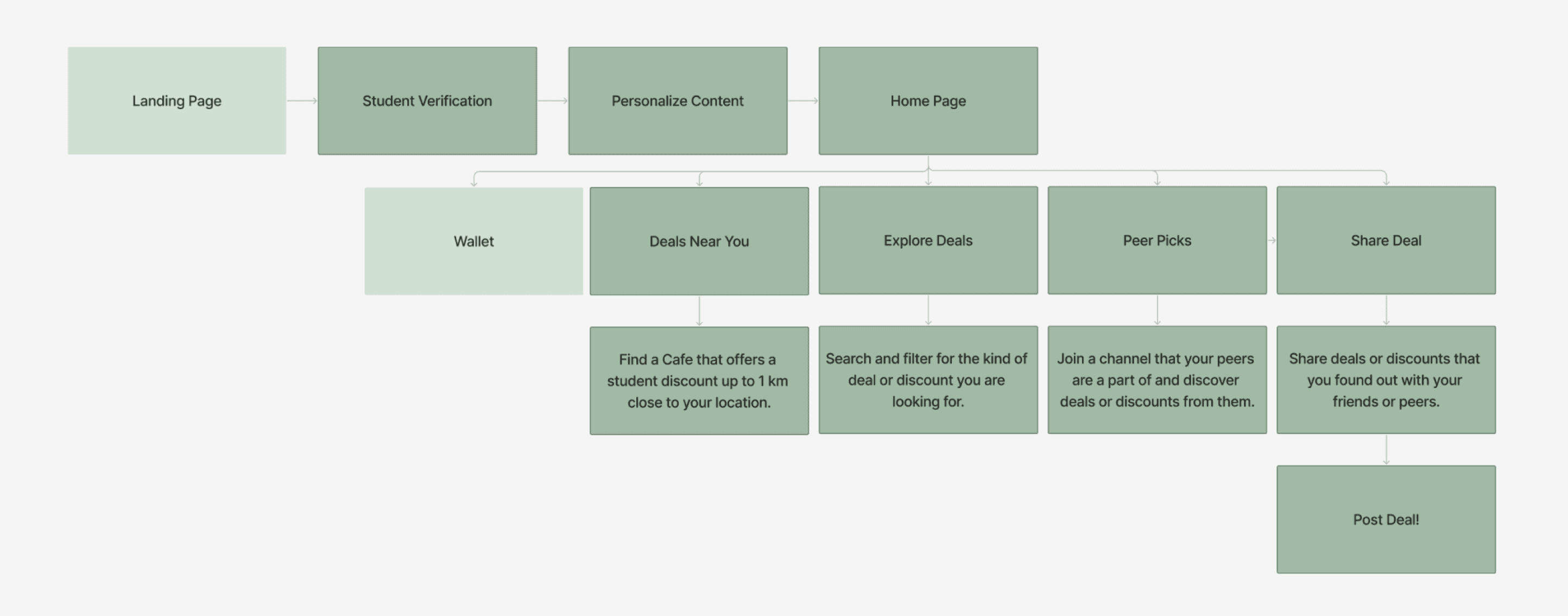 Task Flow