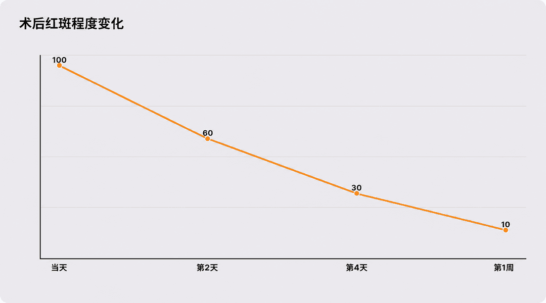 术后红斑程度的变化