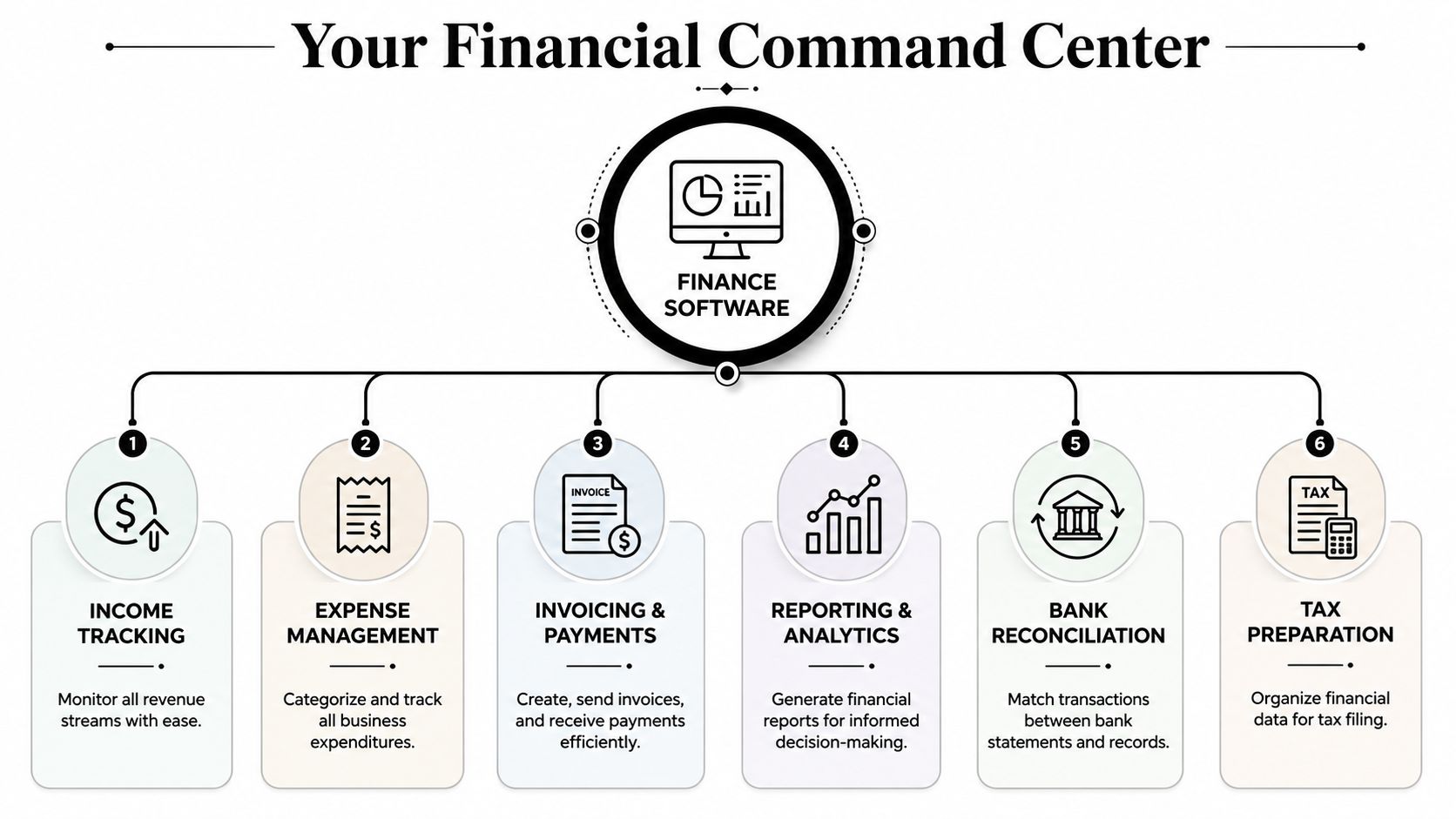 A diagram illustrating the core features of business finance software including income tracking, expense management, and invoicing.
