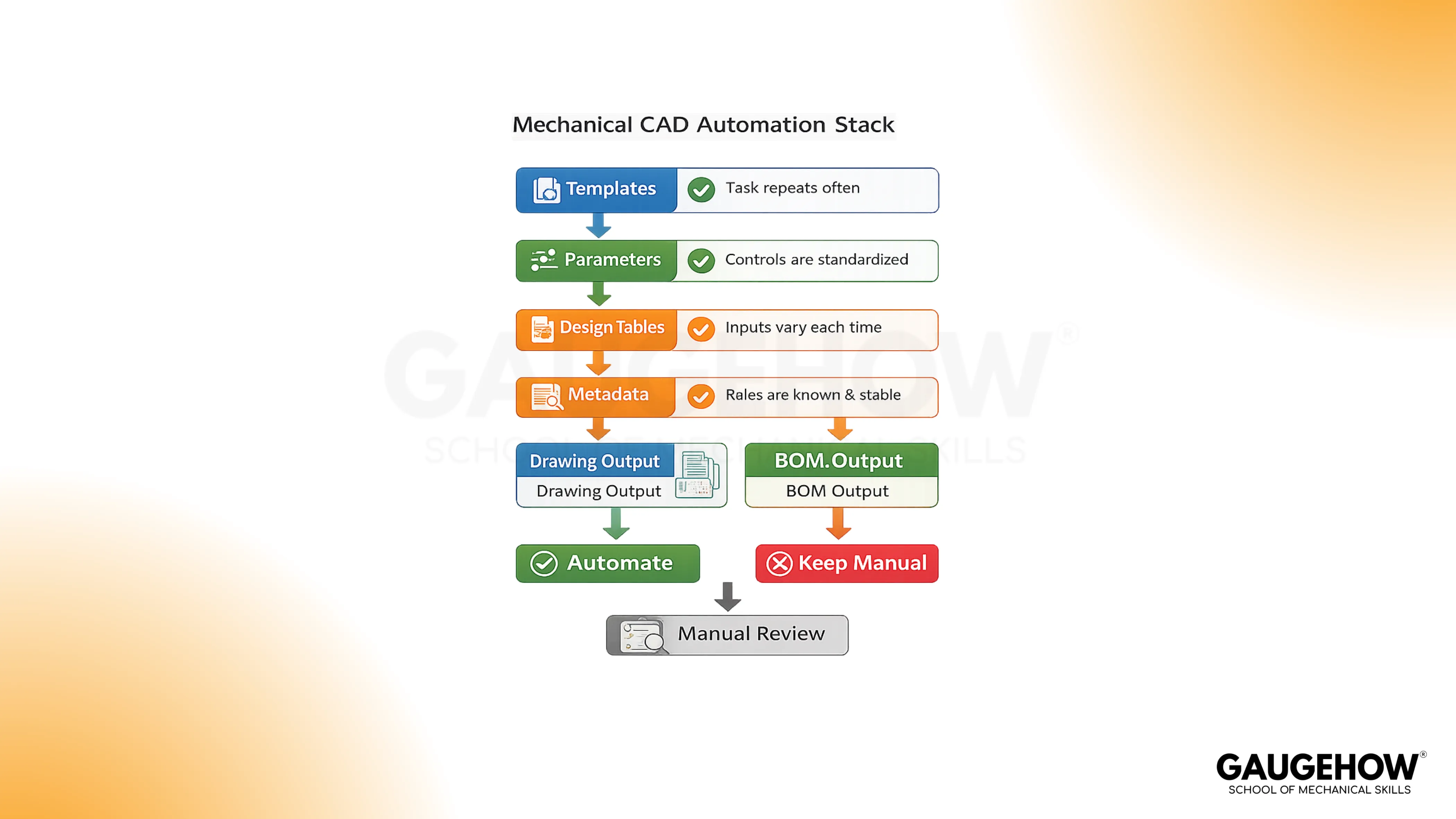 mechanical CAD automation workflow stack diagram