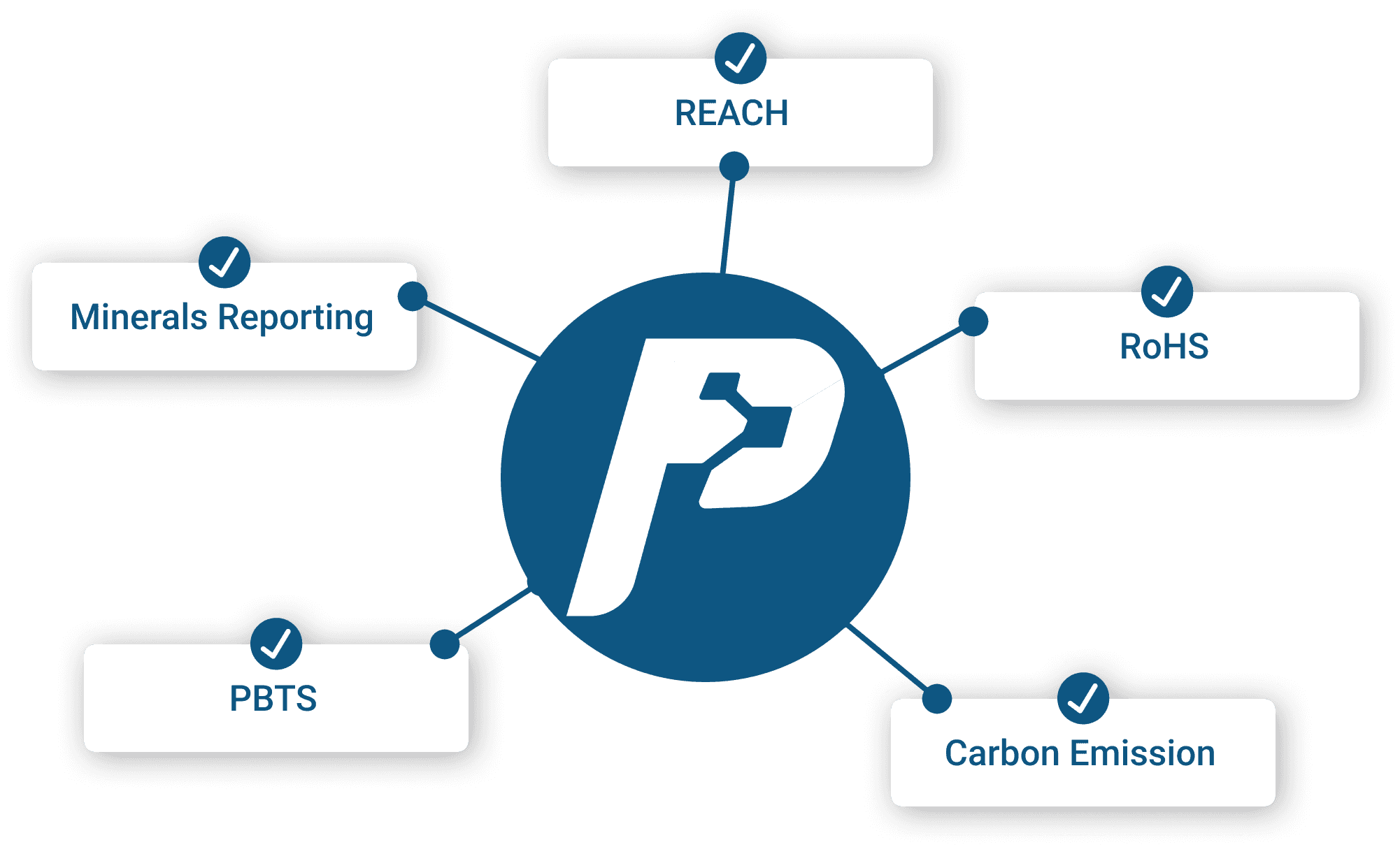 Ein blau-weißes Diagramm zeigt einen zentralen Kreis mit einem Prospeum-Logo, verbunden mit umliegenden Knoten, die mit "REACH," "RoHS," "Minerals Reporting," "PBTS" und "Karbonemission" beschriftet sind, jeweils mit einem Häkchen versehen.