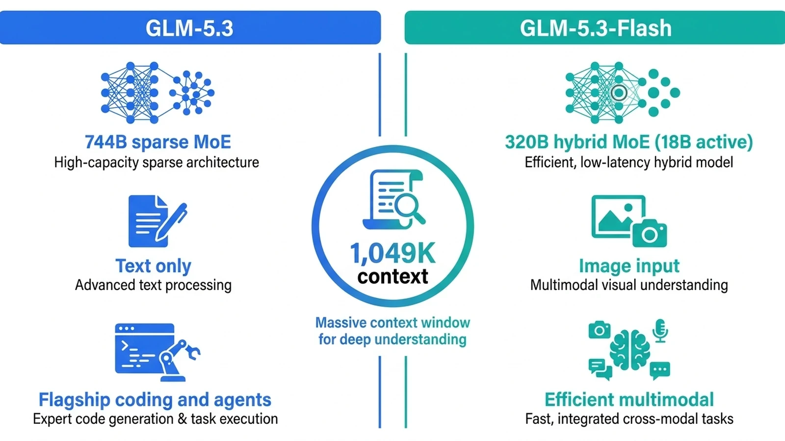 GLM-5.3 versus GLM-5.3-Flash comparison of architecture, context window, image input, and pricing on SiliconFlow