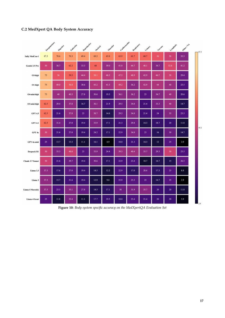 Preview of Model strengths vary by medical domain