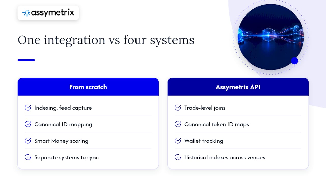 Assymetrix data API: one integration for Polymarket trade-level joins — overview diagram