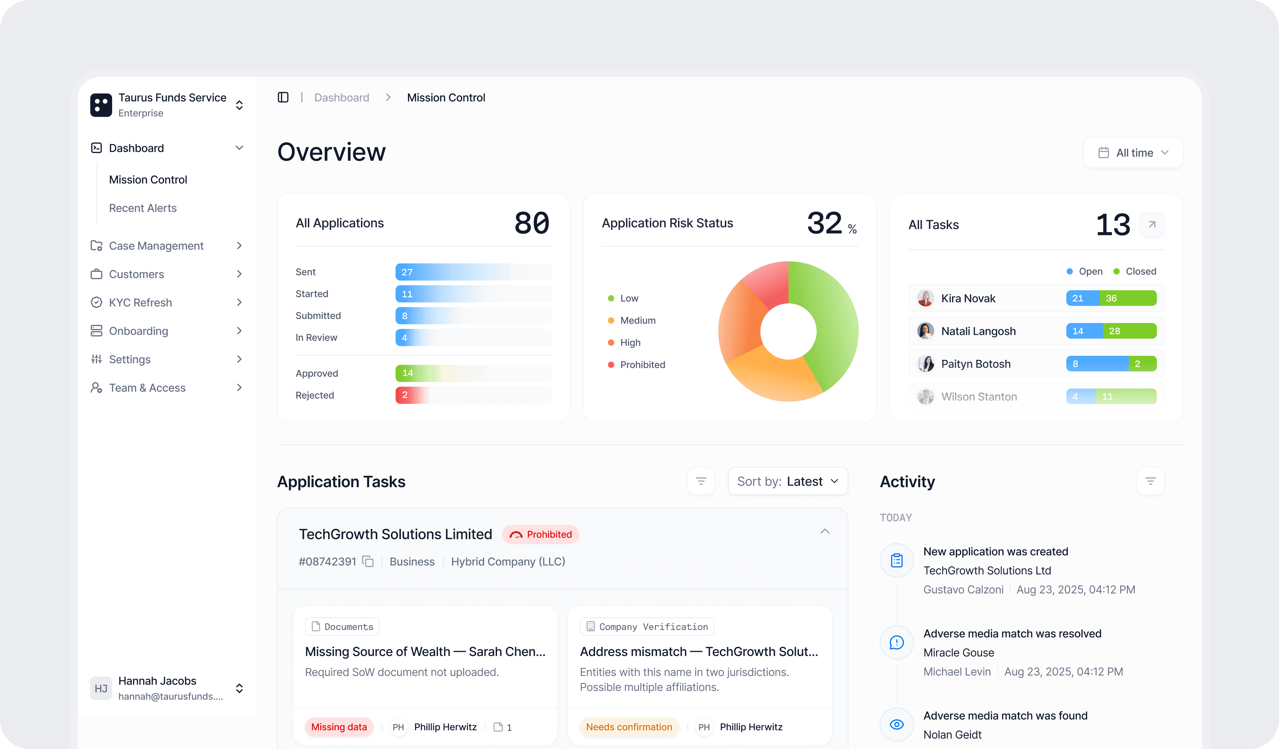 Dashboard interface displaying various charts and metrics for data analysis, including pie and bar graphs.
