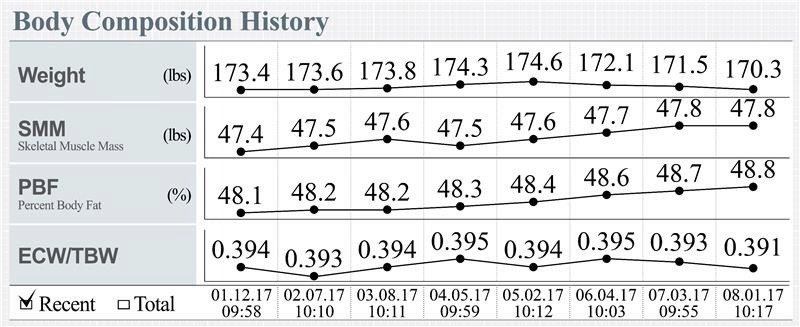 Close up of the Body Composition History metric from an InBody Result Sheet.