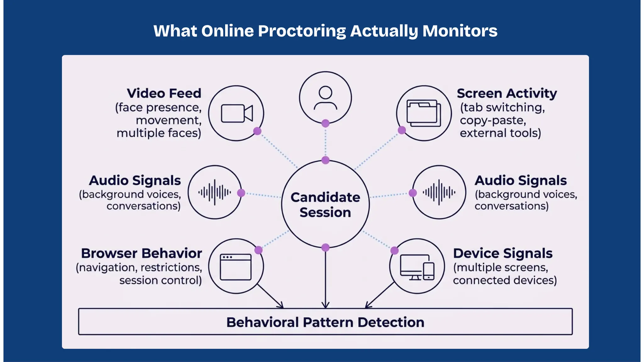 What online proctoring actually monitors