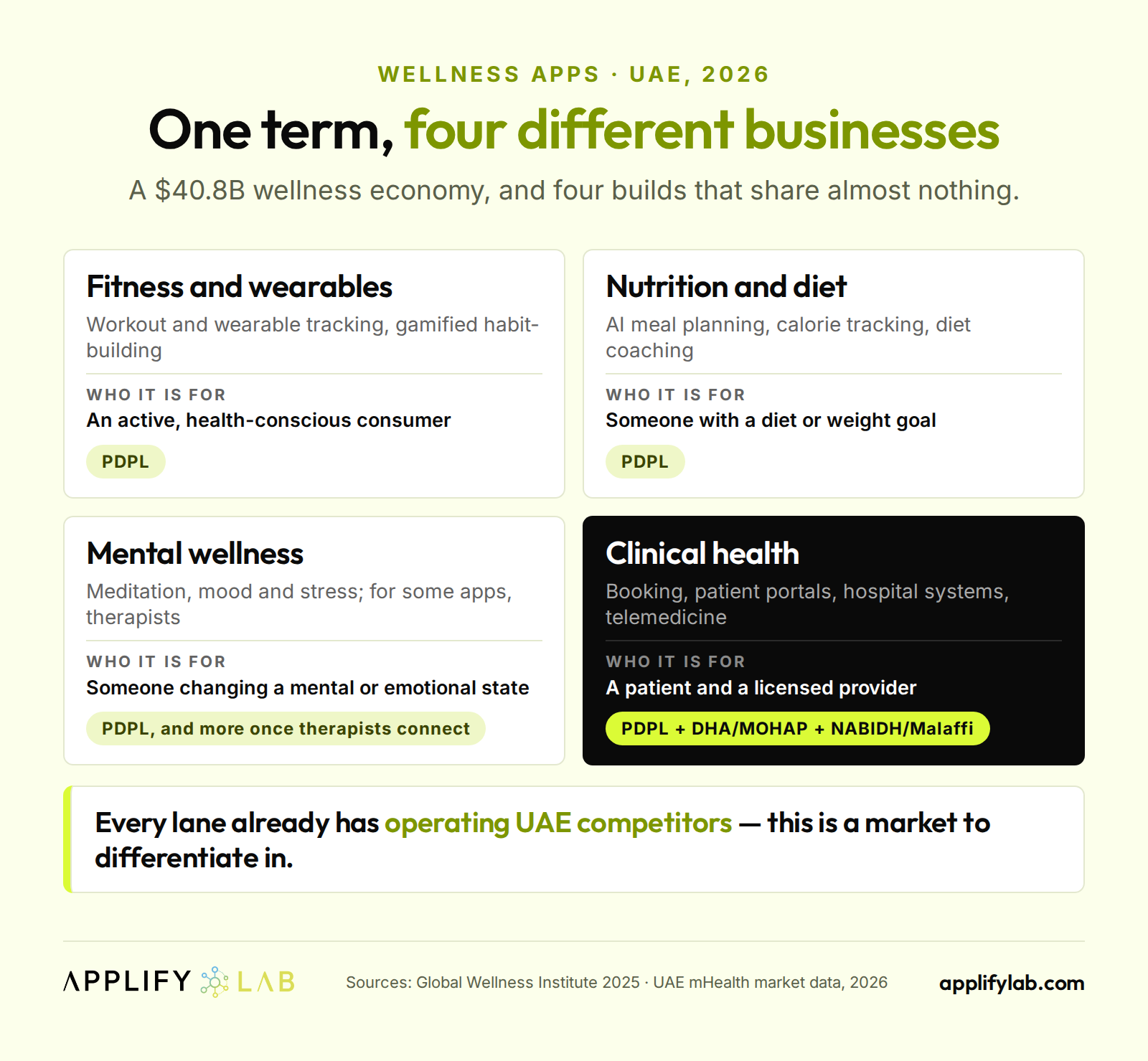 Four wellness app categories in the UAE: fitness, nutrition, mental wellness under PDPL, clinical adding DHA/MOHAP