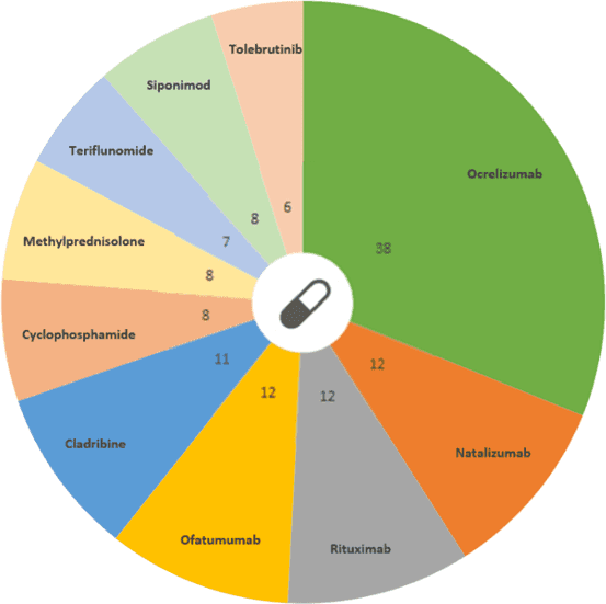 World MS Day 2022 4 drug wheel