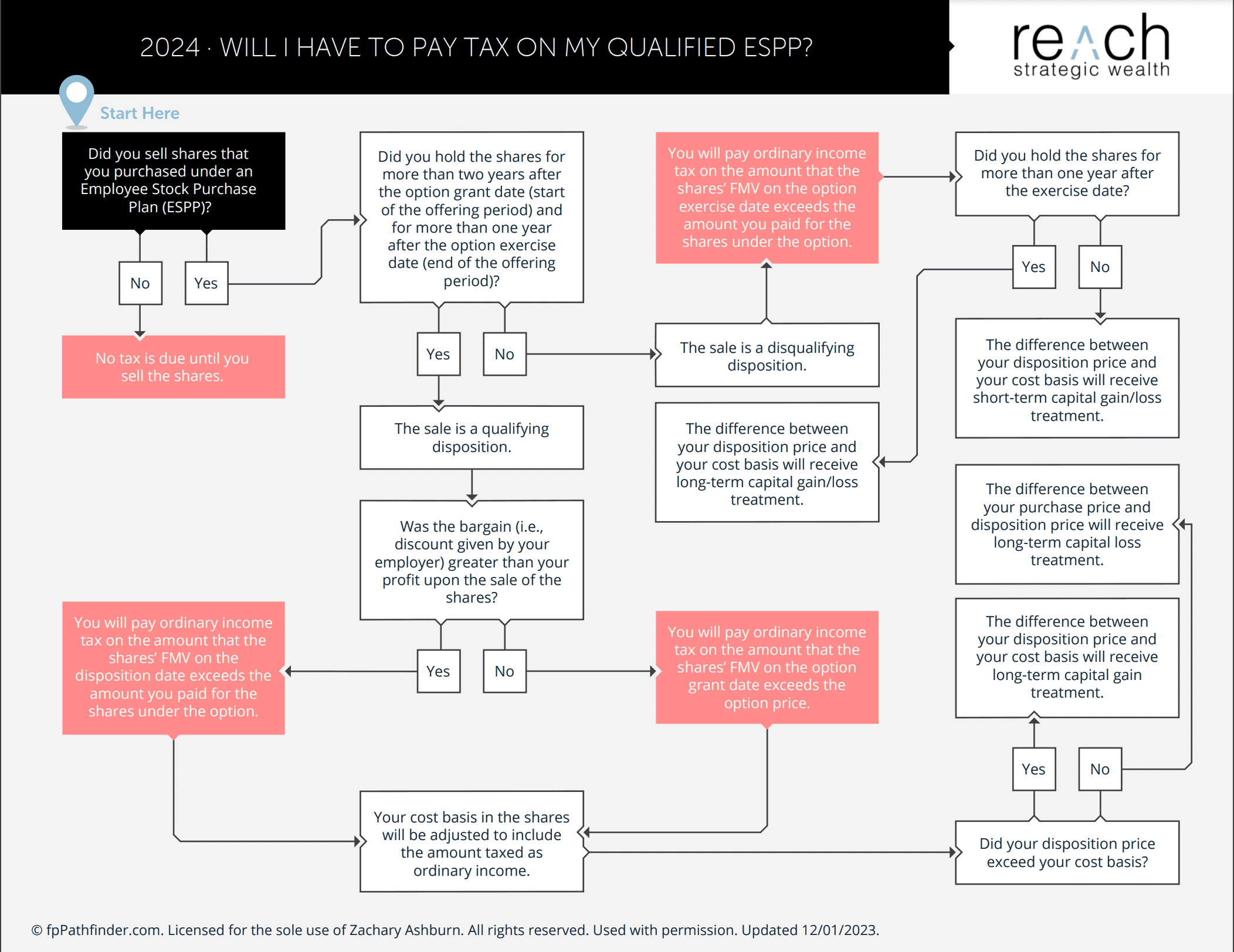 A Guide to How Employee Stock Purchase Plans (ESPPs) Are Taxed