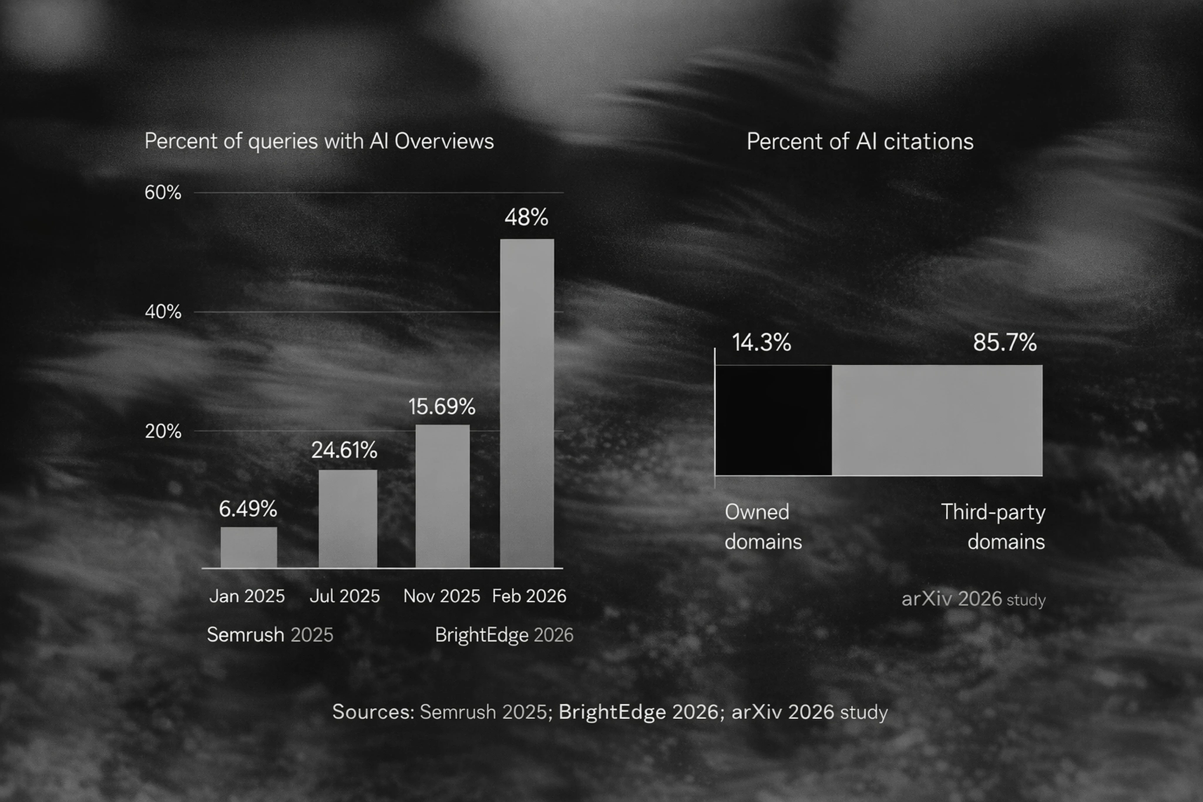 Infographic showing growth of AI overviews and how most AI citations go to third-party domains