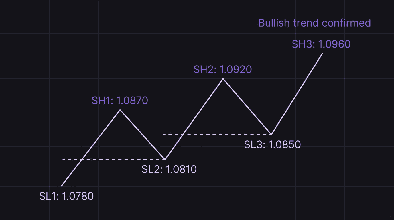 Diagram showing the EUR/USD 4-hour swing point mapping walkthrough with sequential higher highs and higher lows