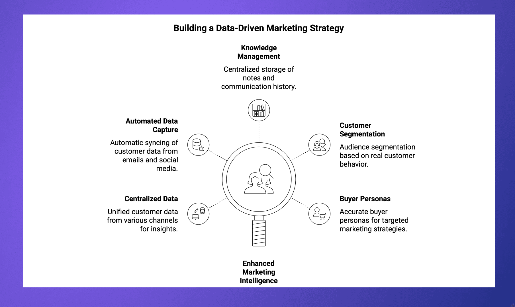 Centralize Customer Data for Marketing Intelligence