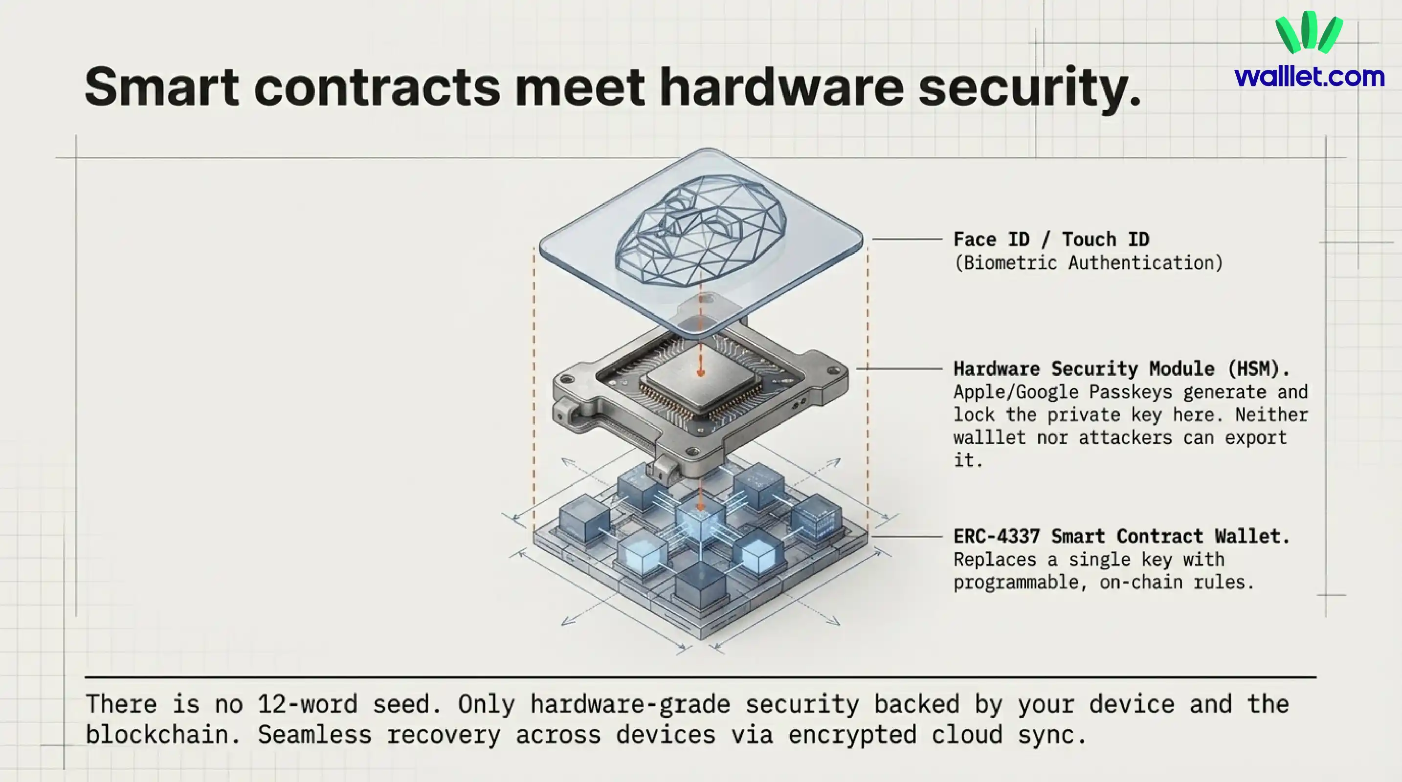 smart contracts meets hardware security