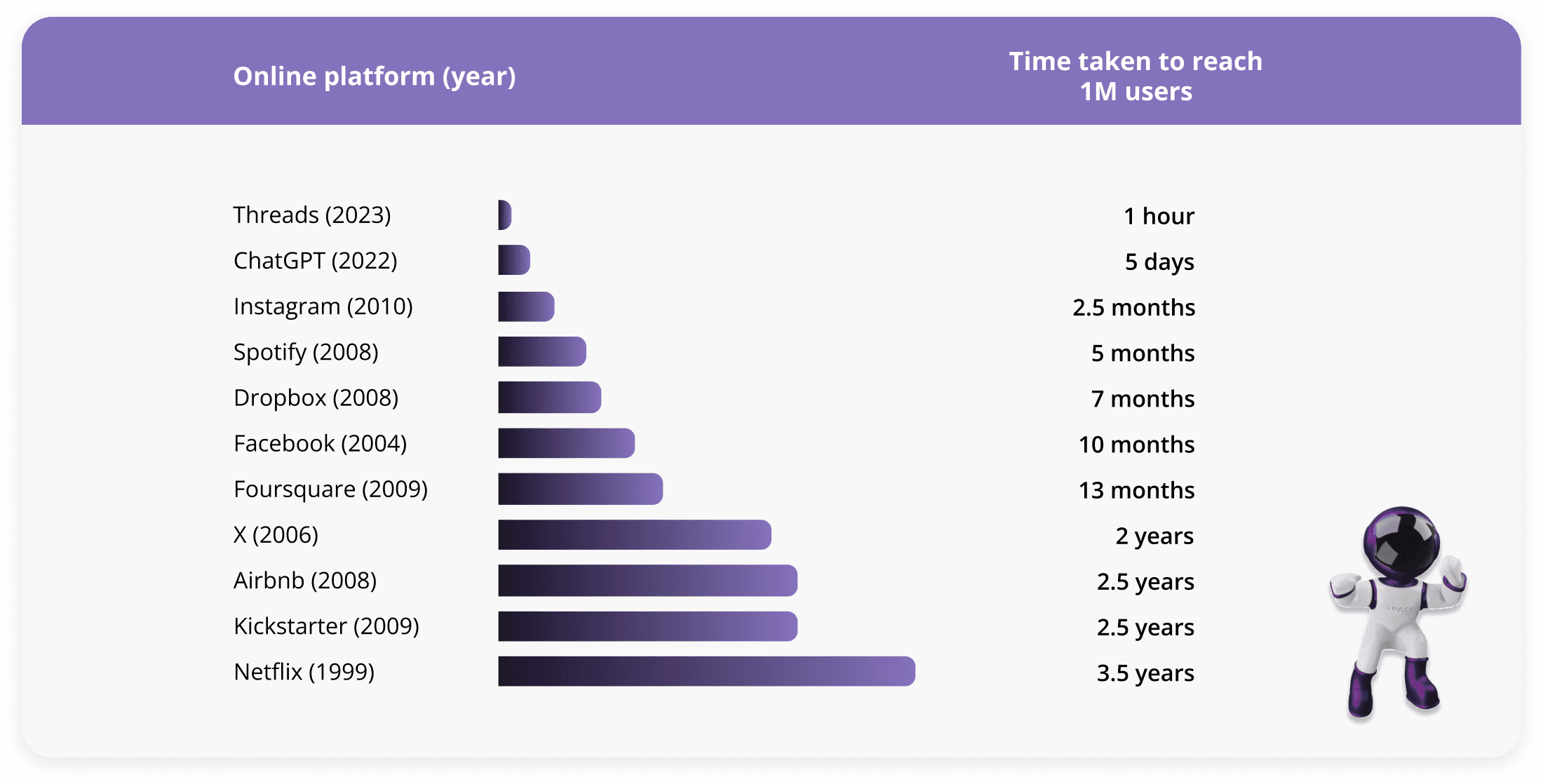 Comparison chart showing the time taken for various online platforms to reach one million users, with Threads (2023) achieving it in 1 hour and Netflix (1999) taking 3.5 years.