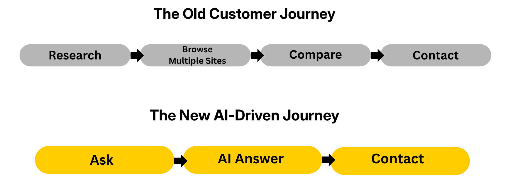 Diagram comparing the old search-browse-compare-contact funnel with the new AI ask-answer-contact funnel