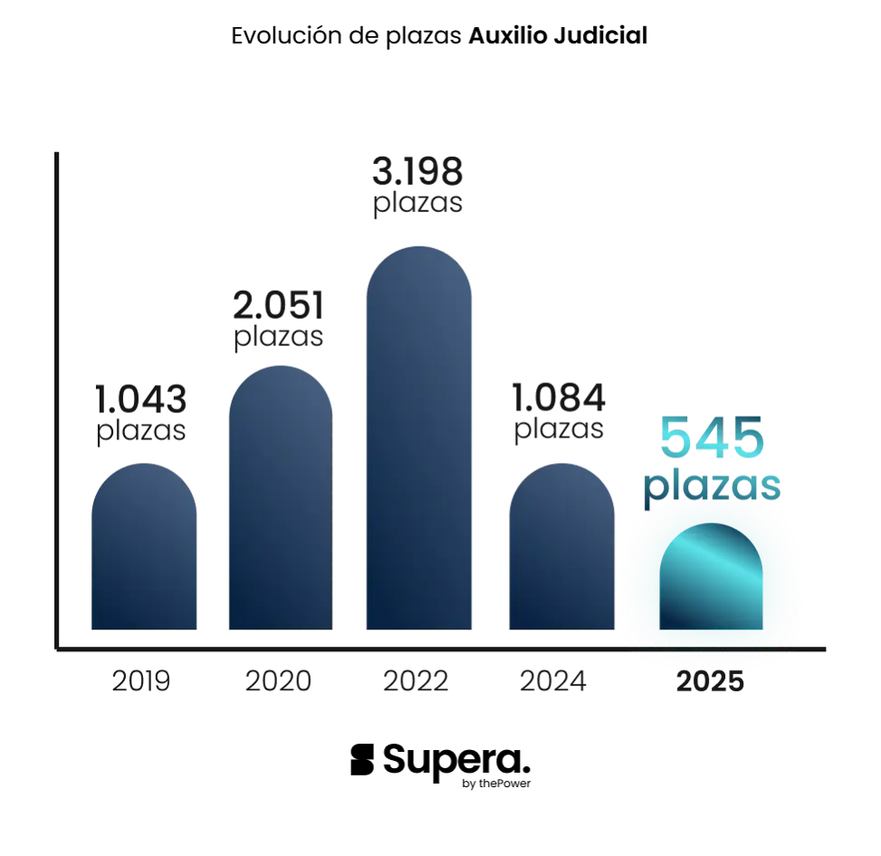 Evolucion plazas auxilio judicial
