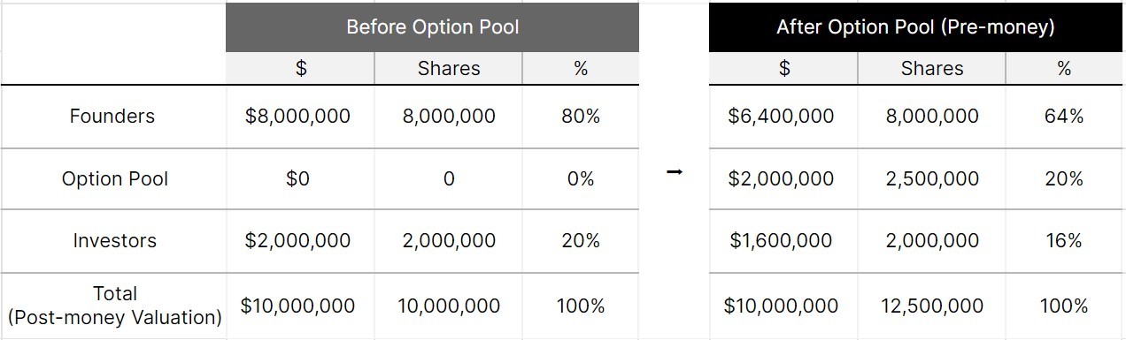 option pool from the post-money valuation