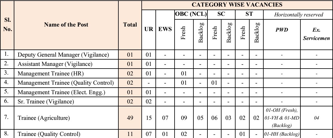 India Seeds (NSCL) Various Posts Govt Job Recruitment 2024 for 188 Posts, Apply Online