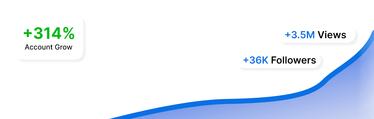 Social media growth chart showing 314% account growth, 3.5 million views and 36 thousand new followers.