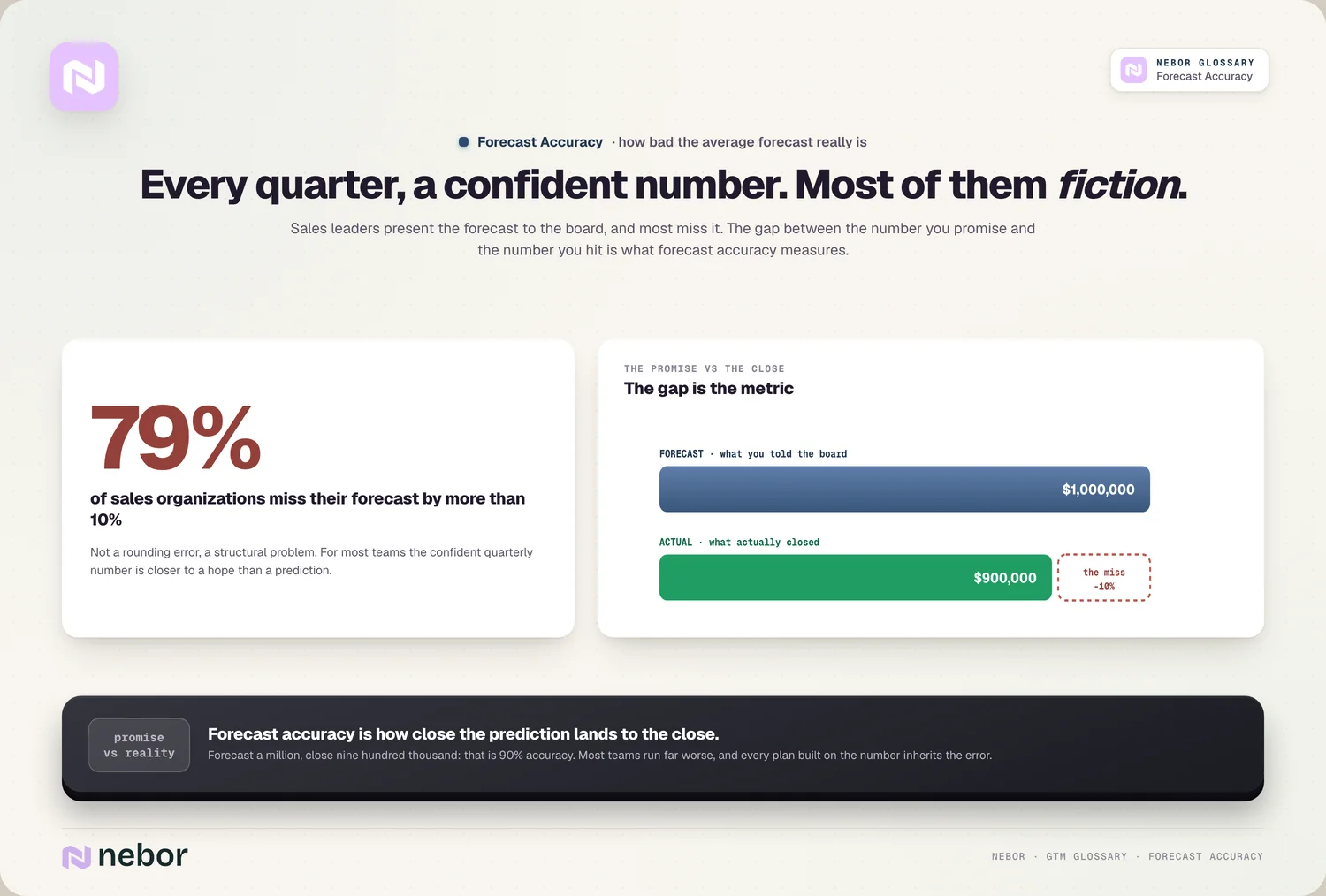 Fiction by default: 79% miss by >10% + the forecast-vs-actual gap