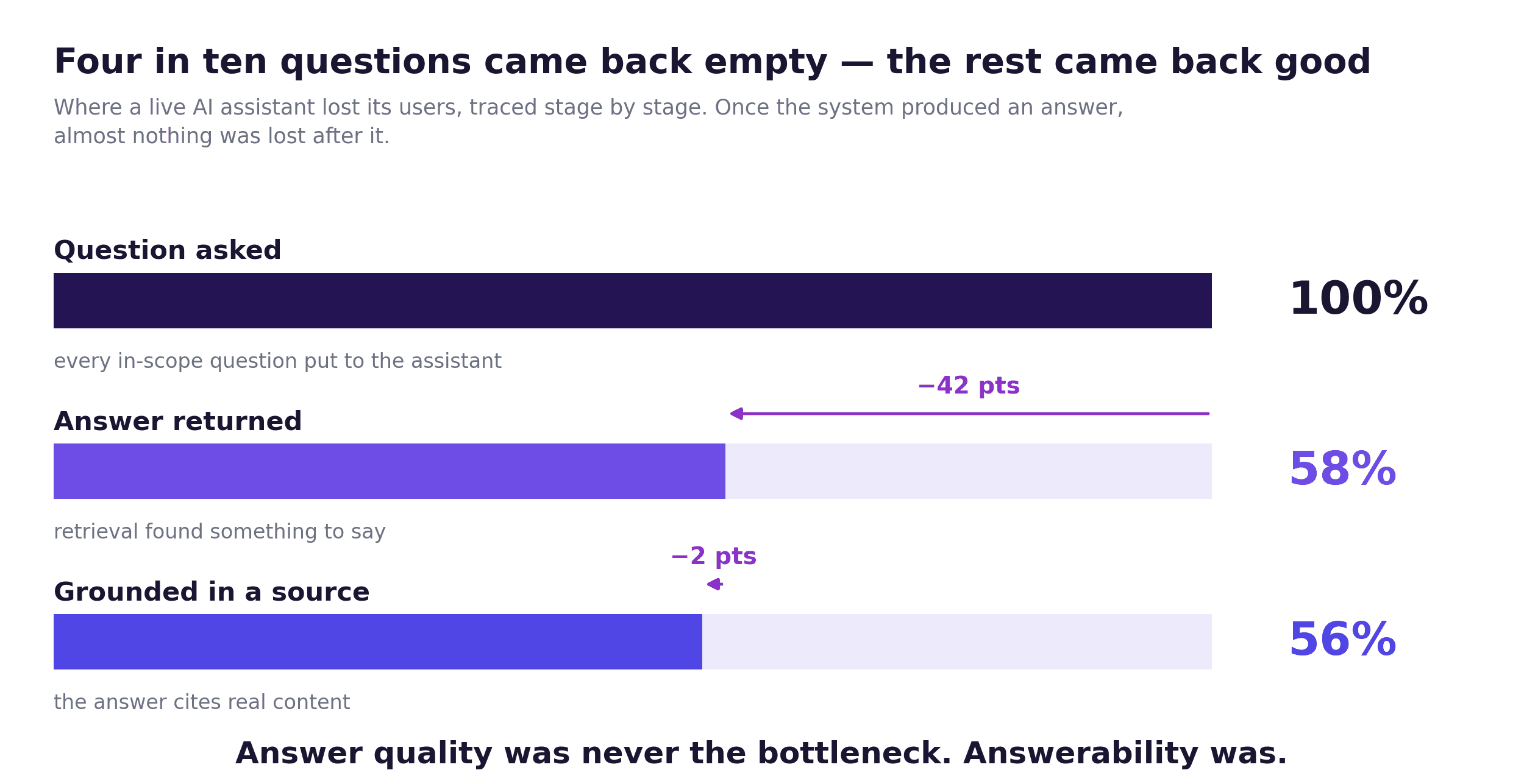 Funnel showing 100% of questions asked, 58% returning an answer, 56% grounded in a source. A 42-point drop occurs at the first stage and only 2 points after it.