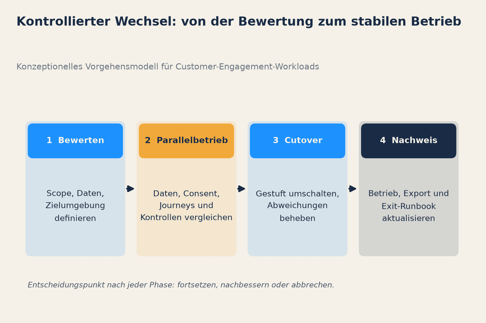 Phasendiagramm: kontrollierter Wechsel eines Customer-Engagement-Workloads