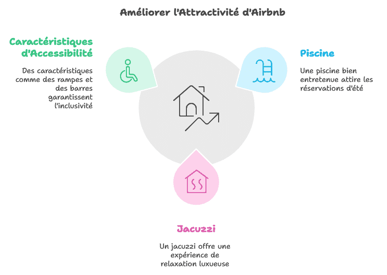 liste equipement airbnb