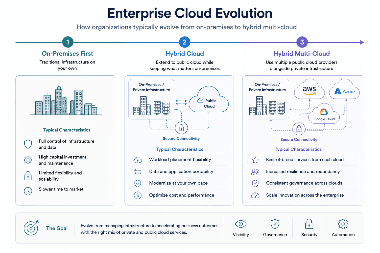 Diagram showing a typical enterprise evolving from on-premises infrastructure to hybrid cloud, then expanding into a hybrid multi-cloud architecture over time.